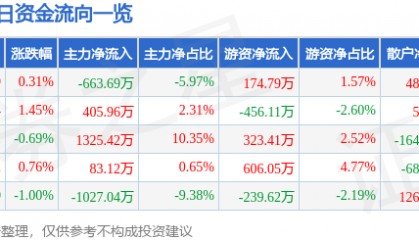 股票行情快报：美亚光电（002690）3月19日主力资金净卖出663.69万元