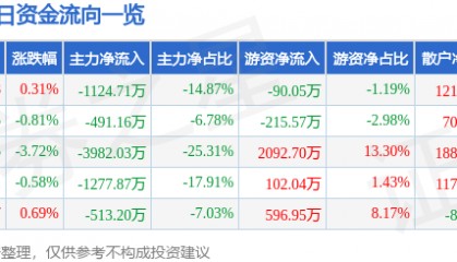 股票行情快报：未名医药（002581）2月26日主力资金净卖出1124.71万元