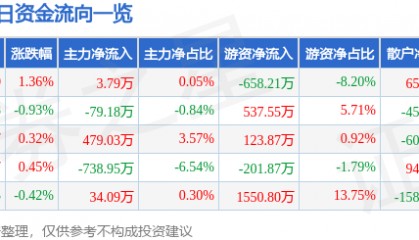股票行情快报：重庆百货（600729）5月19日主力资金净买入3.79万元