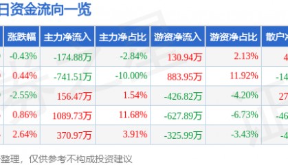 股票行情快报：福星股份（000926）3月4日主力资金净卖出174.88万元