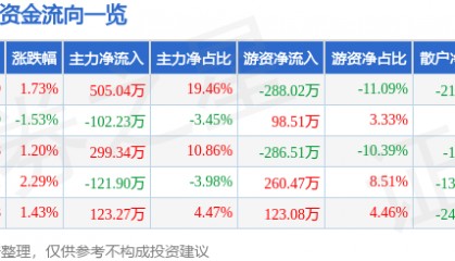 股票行情快报：ST先河（300137）6月11日主力资金净买入505.04万元