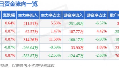 股票行情快报：重庆水务（601158）2月10日主力资金净买入211.51万元