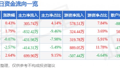 股票行情快报：莱特光电（688150）8月12日主力资金净买入305.74万元