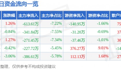 股票行情快报：重庆水务（601158）1月8日主力资金净卖出613.61万元