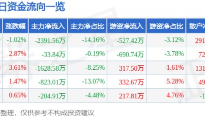 股票行情快报：航天动力（600343）5月9日主力资金净卖出2391.56万元