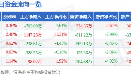 股票行情快报：全柴动力（600218）12月3日主力资金净卖出703.89万元