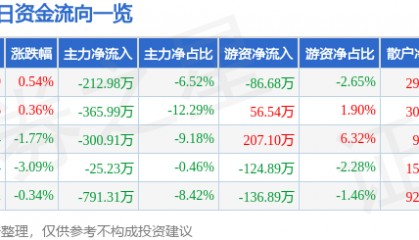 股票行情快报：广济药业（000952）2月6日主力资金净卖出212.98万元
