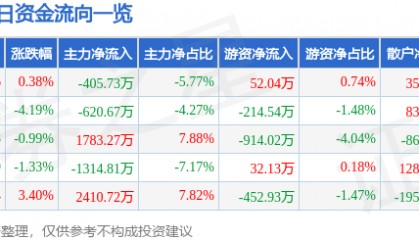 股票行情快报：上海物贸（600822）5月26日主力资金净卖出405.73万元