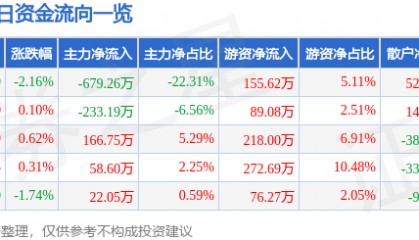 股票行情快报：滨海能源（000695）4月22日主力资金净卖出679.26万元