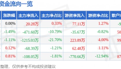 股票行情快报：伊力特（600197）1月23日主力资金净买入20.28万元