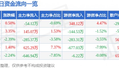 股票行情快报：全柴动力（600218）1月21日主力资金净卖出54.12万元