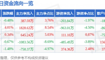 股票行情快报：南宁百货（600712）6月4日主力资金净买入387.59万元