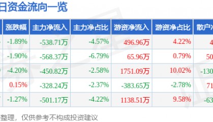 股票行情快报：莱特光电（688150）9月4日主力资金净卖出538.71万元