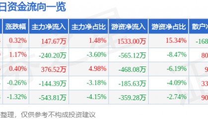 股票行情快报：扬农化工（600486）1月27日主力资金净买入147.67万元