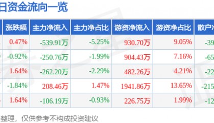 股票行情快报：中原高速（600020）12月18日主力资金净卖出539.91万元