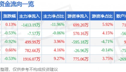 股票行情快报：雅戈尔（600177）5月19日主力资金净卖出1413.19万元