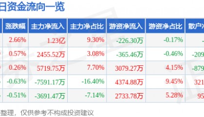 股票行情快报：三七互娱（002555）3月14日主力资金净买入1.23亿元