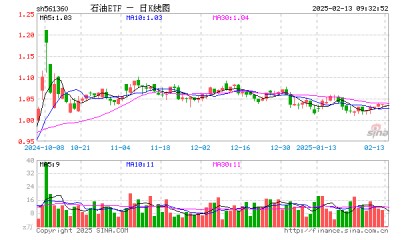石油ETF（561360）开盘跌0.39%，重仓股中国海油跌1.17%，中国石油跌0.85%
