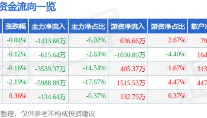股票行情快报：士兰微（600460）5月20日主力资金净卖出1433.66万元