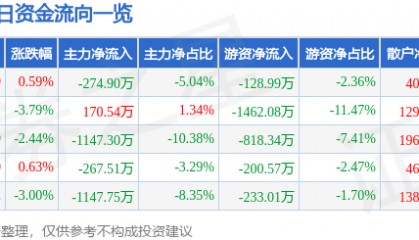 股票行情快报：惠泉啤酒（600573）6月16日主力资金净卖出274.90万元