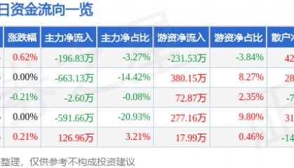 股票行情快报：重庆水务（601158）3月24日主力资金净卖出196.83万元