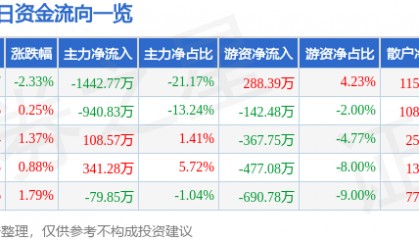 股票行情快报：全柴动力（600218）2月13日主力资金净卖出1442.77万元