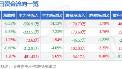 股票行情快报：惠泉啤酒（600573）6月26日主力资金净卖出556.91万元