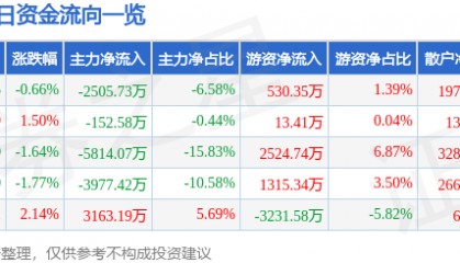 股票行情快报：五矿资本（600390）2月27日主力资金净卖出2505.73万元