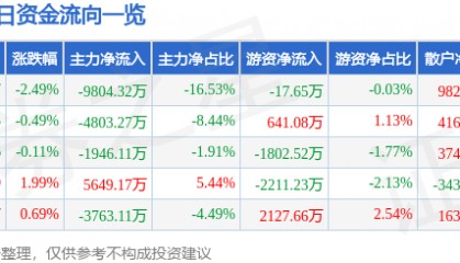 股票行情快报：张江高科（600895）5月9日主力资金净卖出9804.32万元