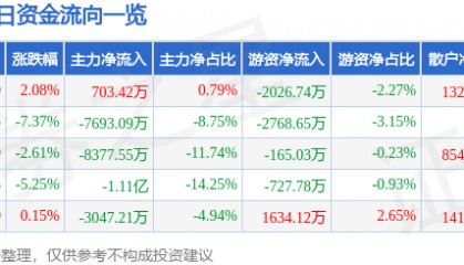 股票行情快报：中文在线（300364）1月6日主力资金净买入703.42万元