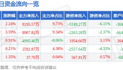 股票行情快报：水晶光电（002273）5月6日主力资金净买入8195.57万元