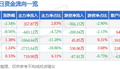 股票行情快报：欧亚集团（600697）5月22日主力资金净买入357.87万元