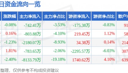股票行情快报：张江高科（600895）6月4日主力资金净卖出742.41万元