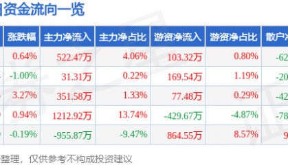 股票行情快报：兔宝宝（002043）2月17日主力资金净买入522.47万元