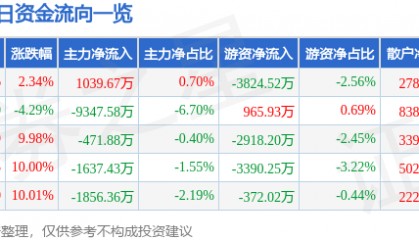 股票行情快报：上海物贸（600822）7月21日主力资金净买入1039.67万元