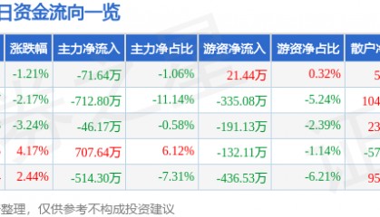 股票行情快报：赛象科技（002337）1月2日主力资金净卖出71.64万元