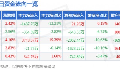股票行情快报：德力股份（002571）2月17日主力资金净卖出1487.76万元