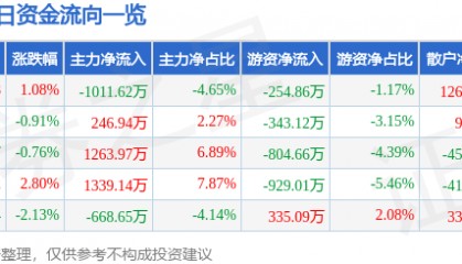 股票行情快报：海德股份（000567）2月17日主力资金净卖出1011.62万元