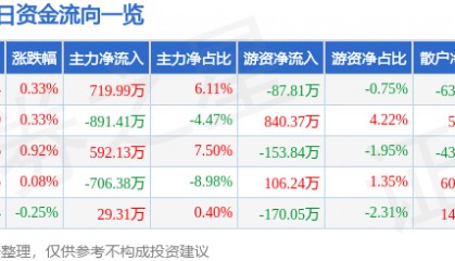 股票行情快报：欧亚集团（600697）5月16日主力资金净买入719.99万元