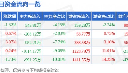 股票行情快报：扬农化工（600486）1月21日主力资金净卖出543.81万元
