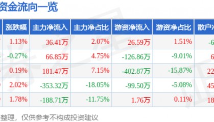 股票行情快报：万得凯（301309）6月27日主力资金净买入36.41万元