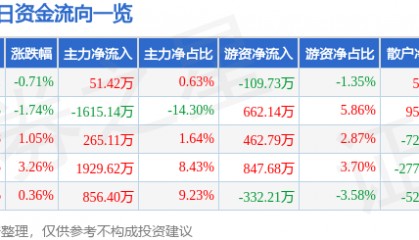 股票行情快报：尔康制药（300267）3月18日主力资金净买入51.42万元