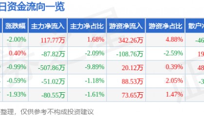 股票行情快报：恒大高新（002591）1月27日主力资金净买入117.77万元