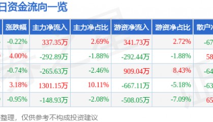 股票行情快报：莱特光电（688150）7月28日主力资金净买入337.35万元