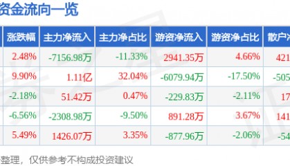 股票行情快报：大东方（600327）11月19日主力资金净卖出7156.98万元