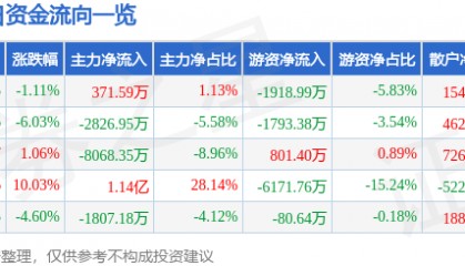 股票行情快报：生意宝（002095）4月30日主力资金净买入371.59万元