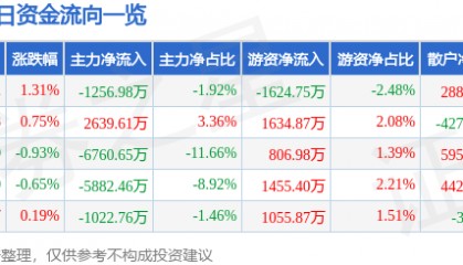 股票行情快报：网宿科技（300017）7月24日主力资金净卖出1256.98万元