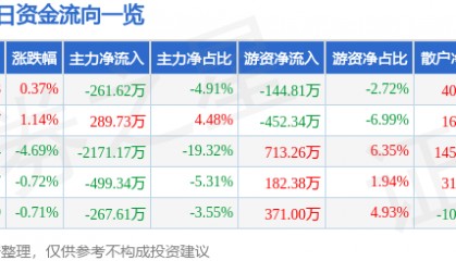 股票行情快报：尔康制药（300267）3月26日主力资金净卖出261.62万元