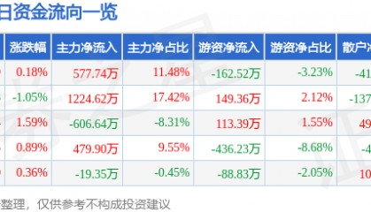 股票行情快报：创业环保（600874）2月6日主力资金净买入577.74万元
