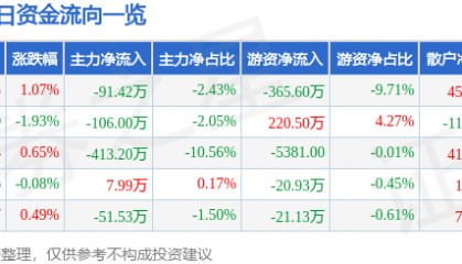 股票行情快报：欧亚集团（600697）7月16日主力资金净卖出91.42万元